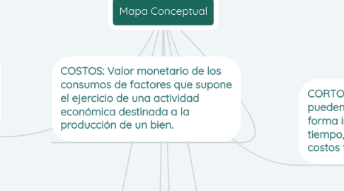 Mind Map: Mapa Conceptual