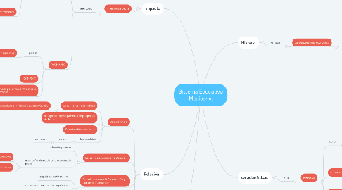 Mind Map: Sistema Educativo Mexicano.