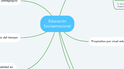 Mind Map: Educación Socioemocional