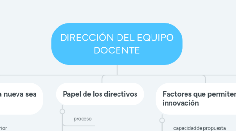 Mind Map: DIRECCIÓN DEL EQUIPO DOCENTE