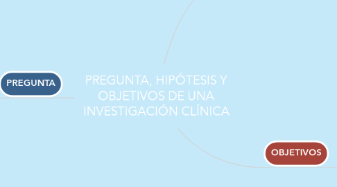 Mind Map: PREGUNTA, HIPÓTESIS Y OBJETIVOS DE UNA INVESTIGACIÓN CLÍNICA