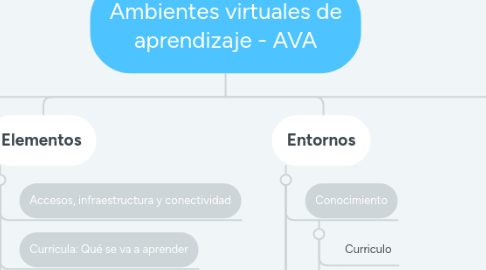 Mind Map: Ambientes virtuales de aprendizaje - AVA