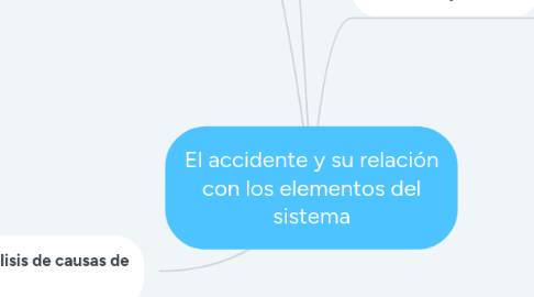 Mind Map: El accidente y su relación con los elementos del sistema