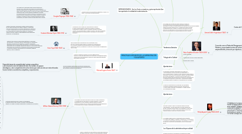 Mind Map: PRINCIPALES EXPONENTES DE LA ADMINISTRACIÓN Y SUS APORTES