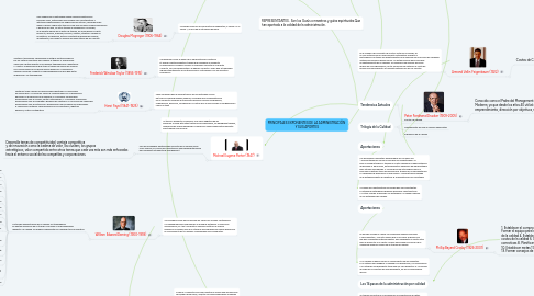 Mind Map: PRINCIPALES EXPONENTES DE LA ADMINISTRACIÓN  Y SUS APORTES