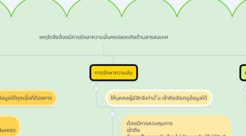 Mind Map: เหตุใดจึงต้องมีการรักษาความมั่นคงปลอดภัยด้านสารสนเทศ