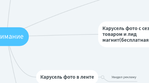 Mind Map: Внимание