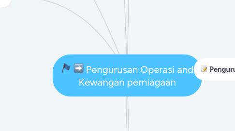 Mind Map: Pengurusan Operasi and Kewangan perniagaan