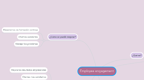 Mind Map: Employee engagement