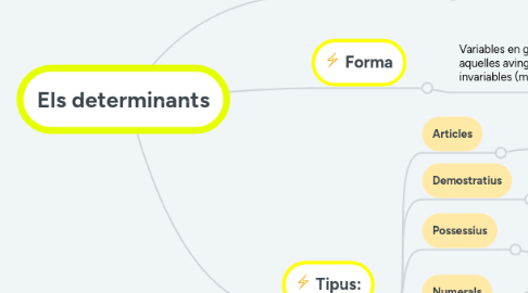 Mind Map: Els determinants