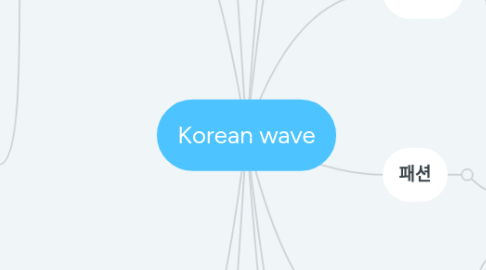 Mind Map: Korean wave