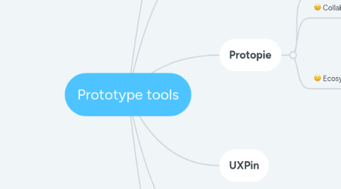 Mind Map: Prototype tools