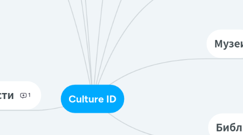 Mind Map: Culture ID