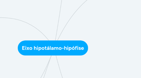 Mind Map: Eixo hipotálamo-hipófise