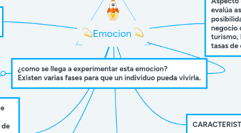 Mind Map: CIUDAD SOSTENIBLE.