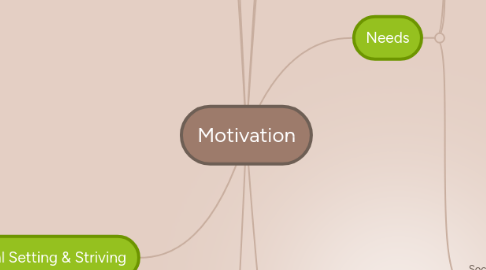 Mind Map: Motivation