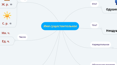 Mind Map: Имя существительное