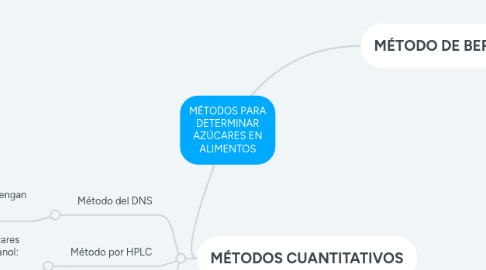 Mind Map: MÉTODOS PARA DETERMINAR AZÚCARES EN ALIMENTOS