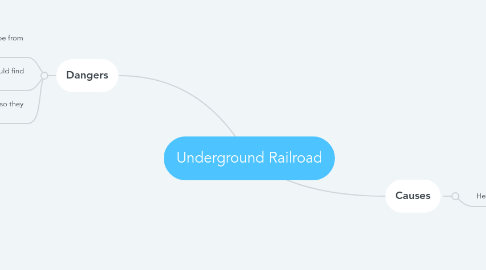 Mind Map: Underground Railroad