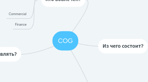 Mind Map: COG