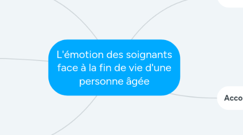 Mind Map: L'émotion des soignants face à la fin de vie d'une personne âgée