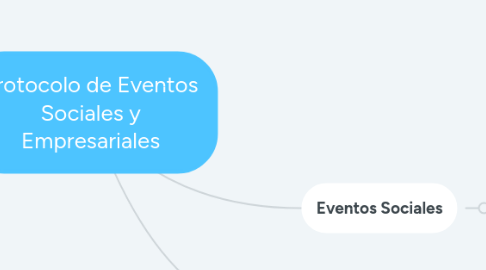 Mind Map: Protocolo de Eventos Sociales y Empresariales