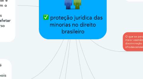 Mind Map: proteção jurídica das minorias no direito brasileiro