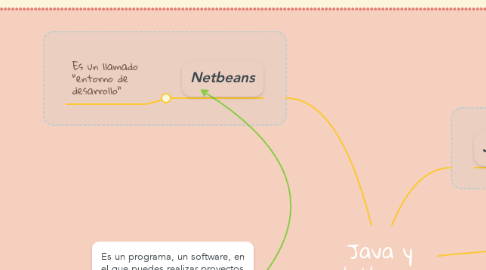 Mind Map: Java y Netbeans