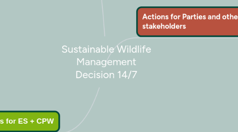 Mind Map: Sustainable Wildlife Management Decision 14/7