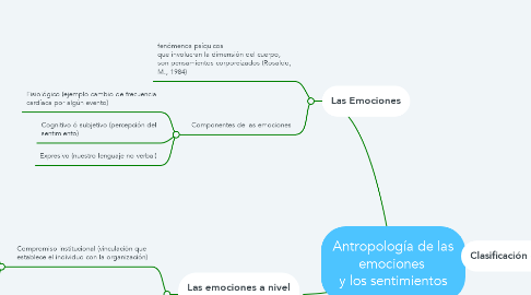 Mind Map: Antropología de las emociones  y los sentimientos
