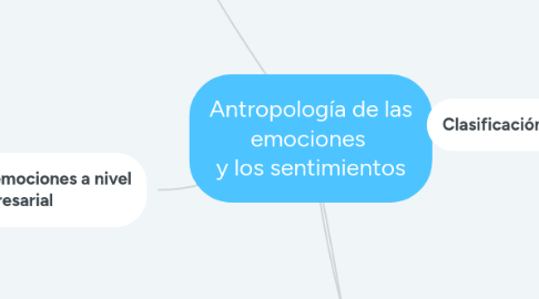 Mind Map: Antropología de las emociones y los sentimientos