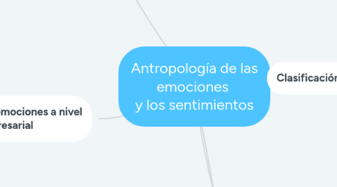 Mind Map: Antropología de las emociones  y los sentimientos