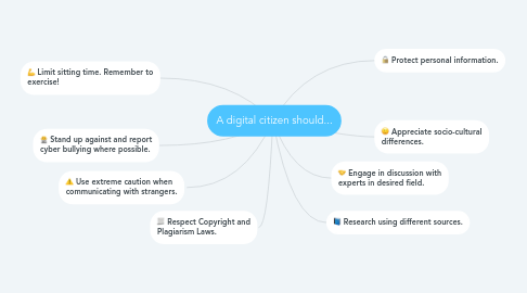 Mind Map: A digital citizen should...