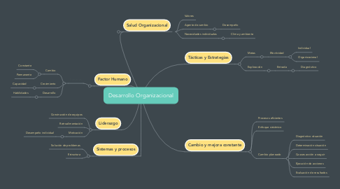 Mind Map: Desarrollo Organizacional