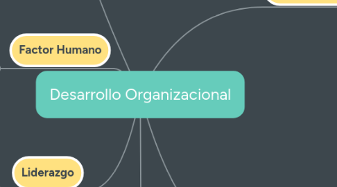 Mind Map: Desarrollo Organizacional