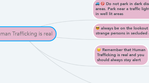 Mind Map: Human Trafficking is real