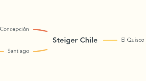 Mind Map: Steiger Chile