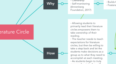 Mind Map: Literature Circle