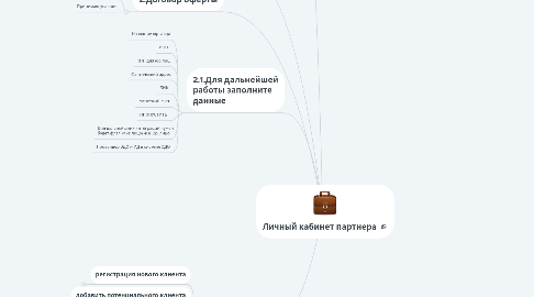 Mind Map: Личный кабинет партнера