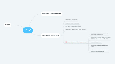 Mind Map: PENAS