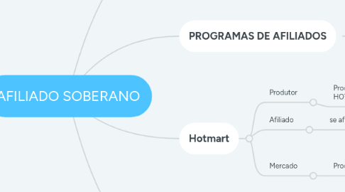 Mind Map: AFILIADO SOBERANO