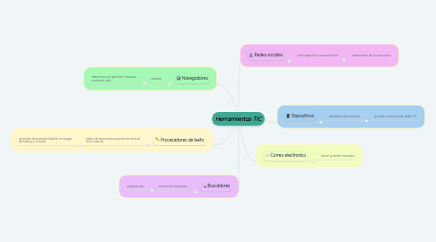 Mind Map: Herramientas TIC