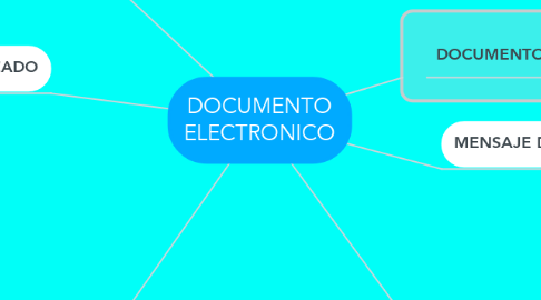 Mind Map: DOCUMENTO ELECTRONICO