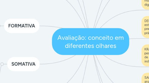 Mind Map: Avaliação: conceito em diferentes olhares