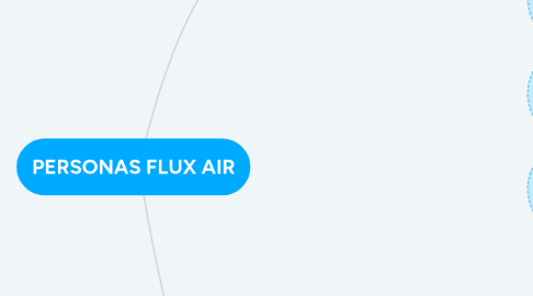 Mind Map: PERSONAS FLUX AIR