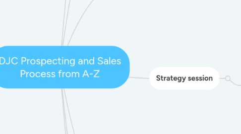 Mind Map: DJC Prospecting and Sales Process from A-Z