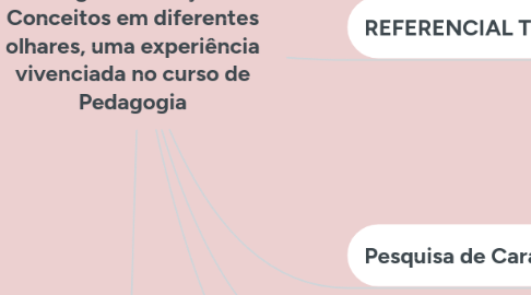 Mind Map: Artigo: "Avaliação: Conceitos em diferentes olhares, uma experiência vivenciada no curso de Pedagogia