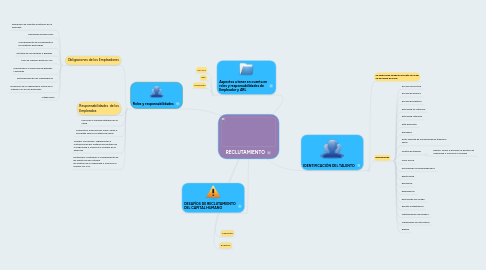 Mind Map: RECLUTAMIENTO