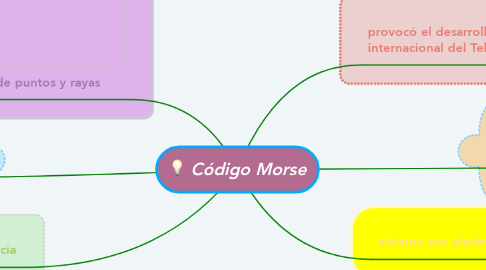 Mind Map: Código Morse