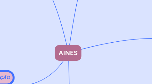 Mind Map: AINES